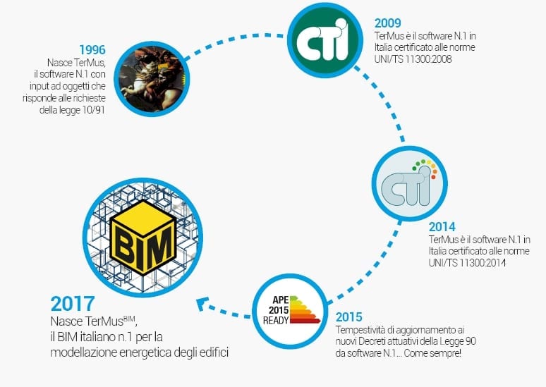 Software APE - TerMus CE - ACCA Software